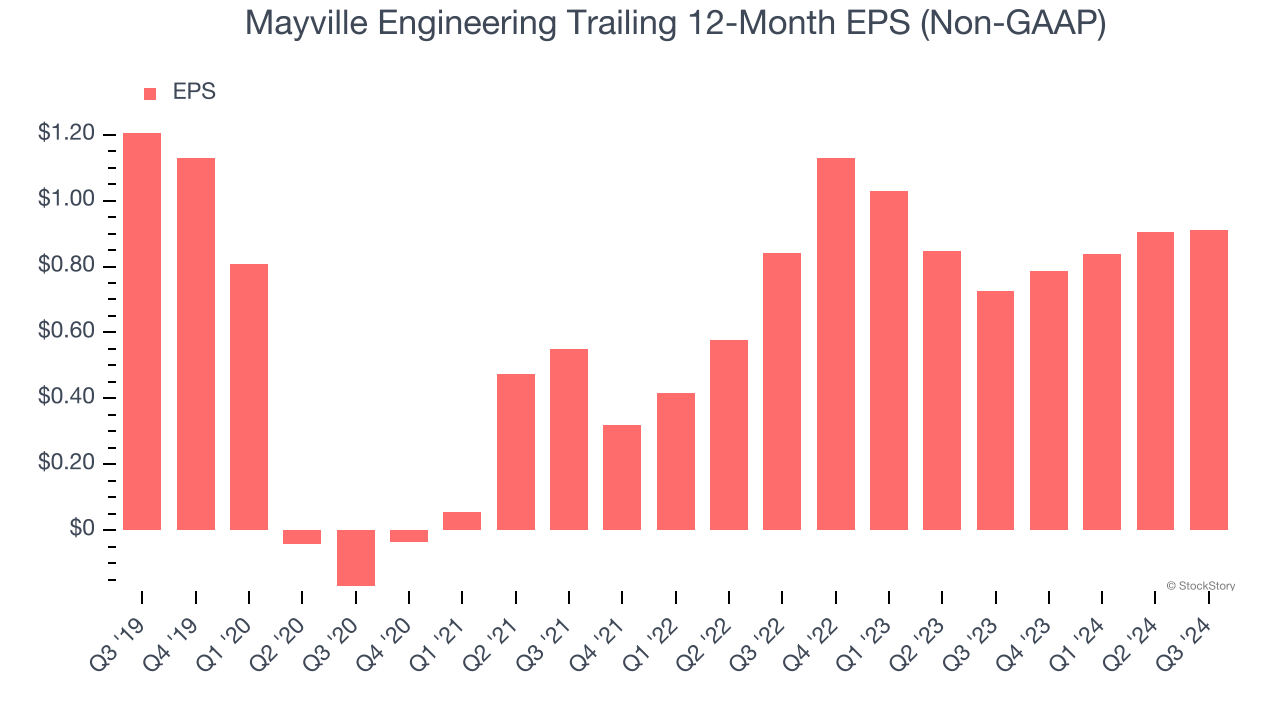 Mayville Engineering Trailing 12-Month EPS (Non-GAAP)