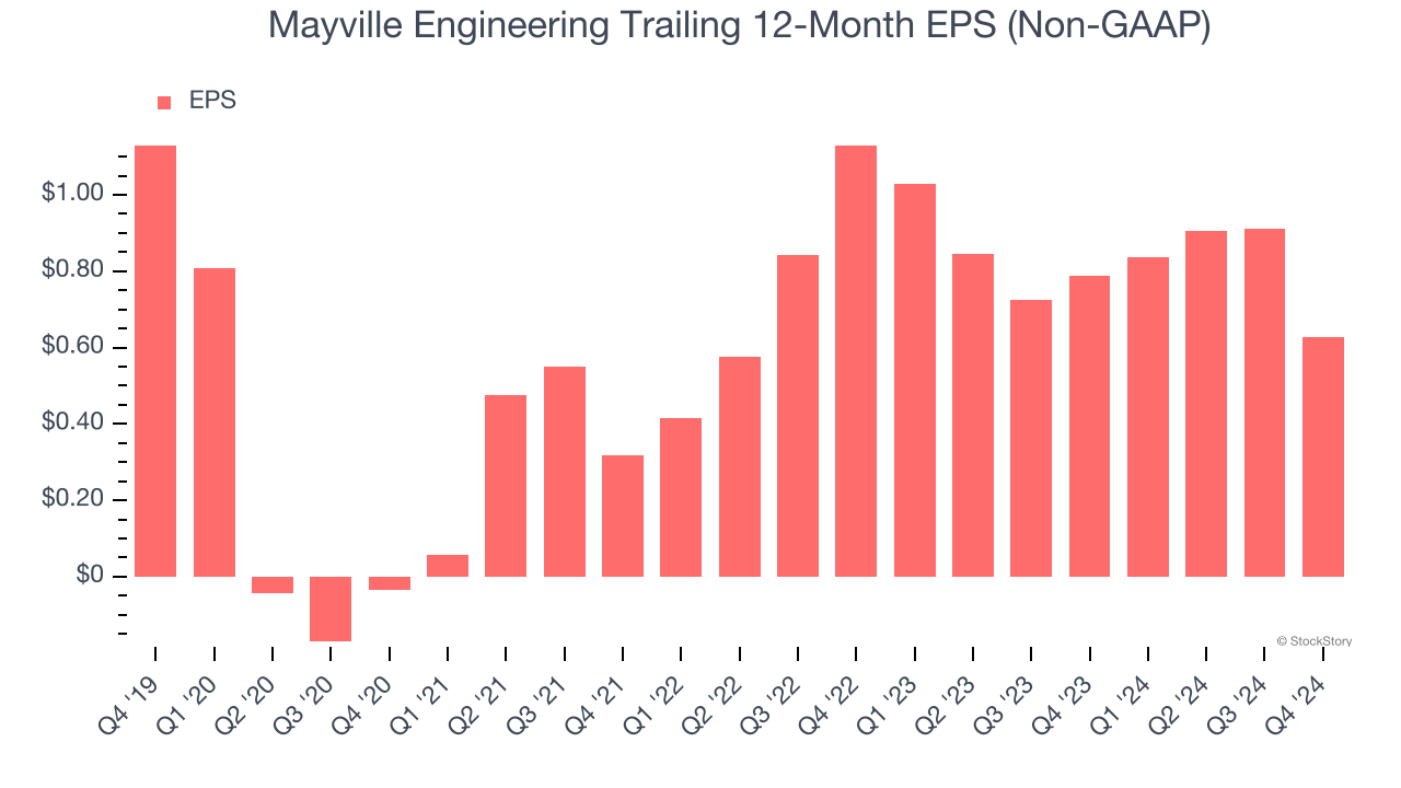 Mayville Engineering Trailing 12-Month EPS (Non-GAAP)