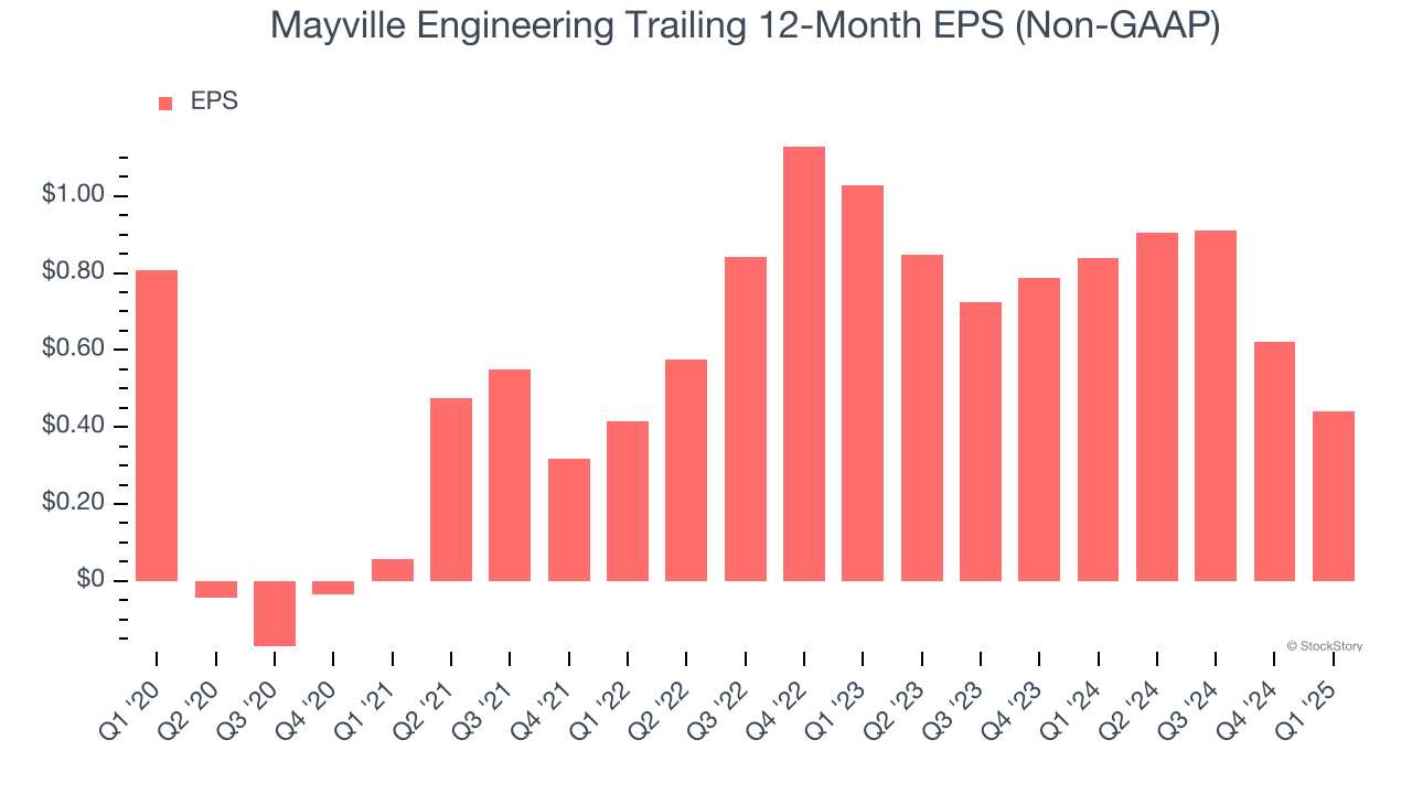 Mayville Engineering Trailing 12-Month EPS (Non-GAAP)