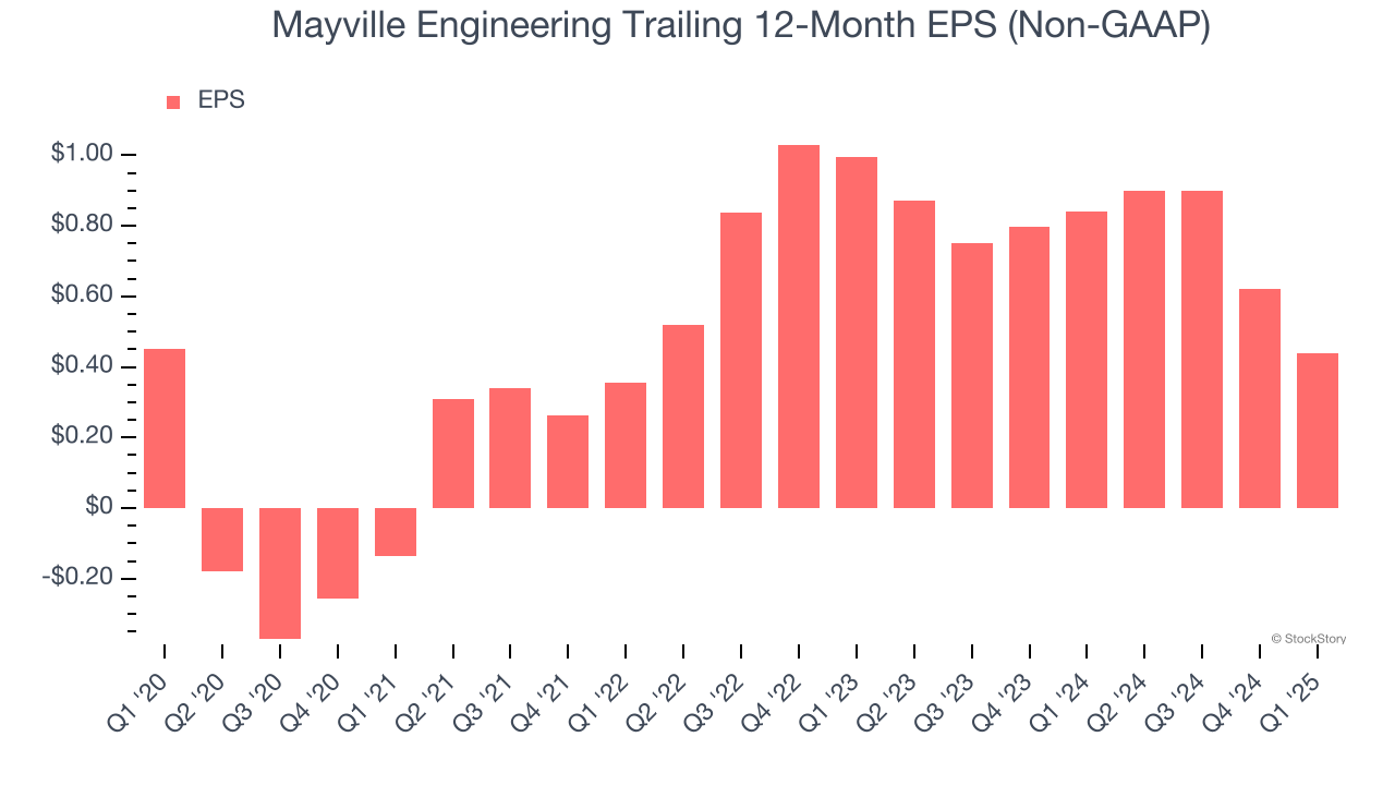 Mayville Engineering Trailing 12-Month EPS (Non-GAAP)