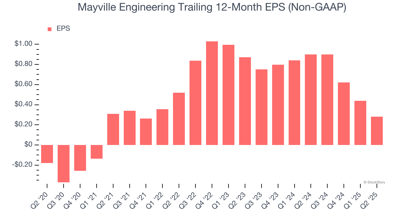 Mayville Engineering Trailing 12-Month EPS (Non-GAAP)