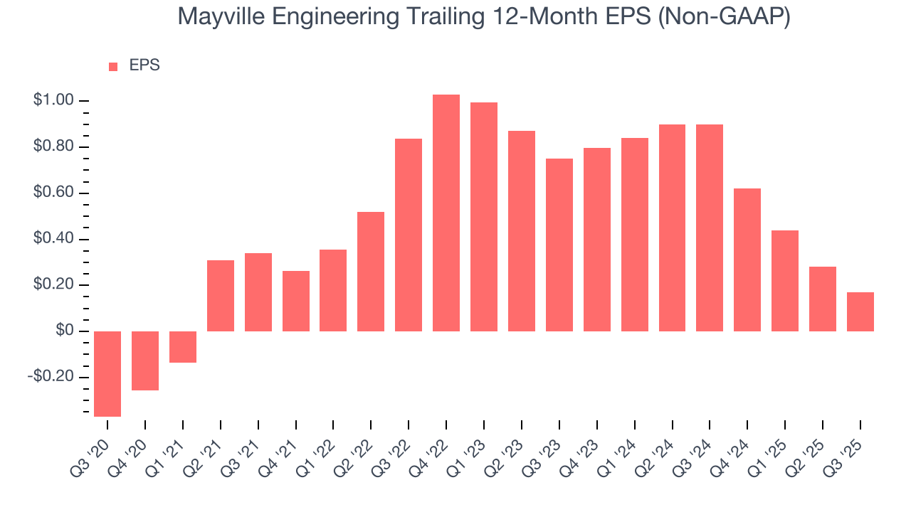Mayville Engineering Trailing 12-Month EPS (Non-GAAP)