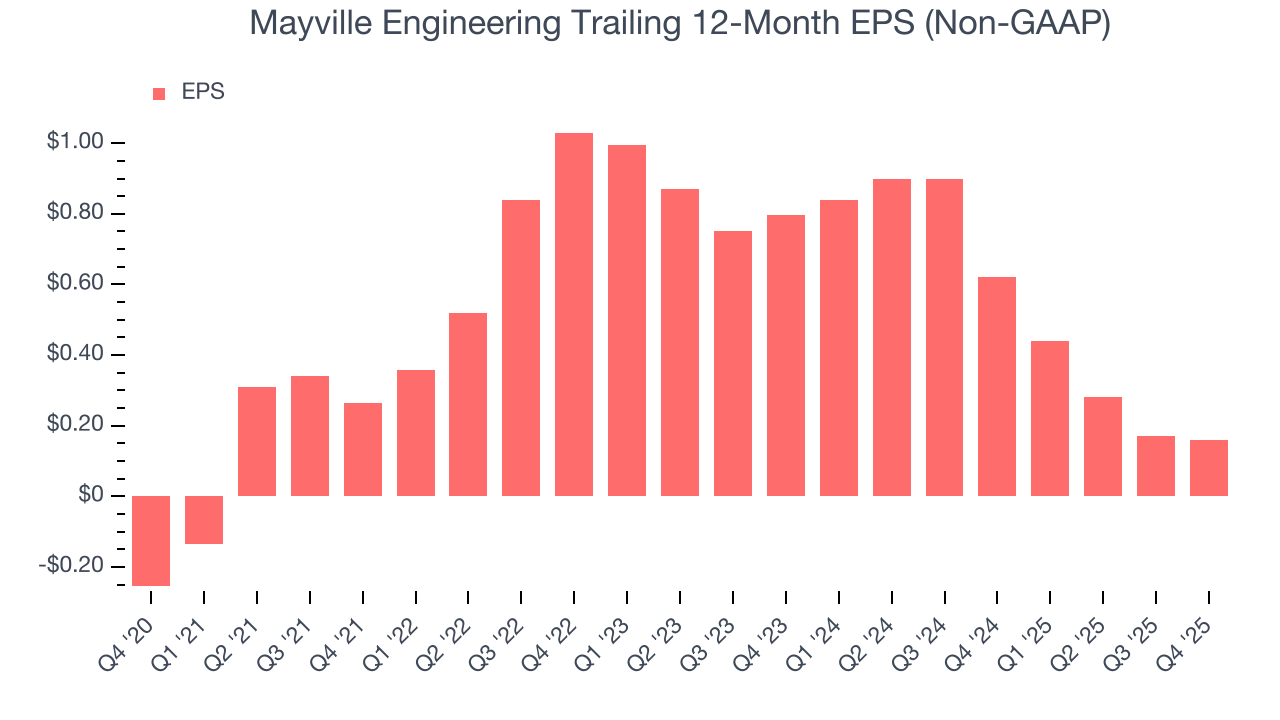 Mayville Engineering Trailing 12-Month EPS (Non-GAAP)