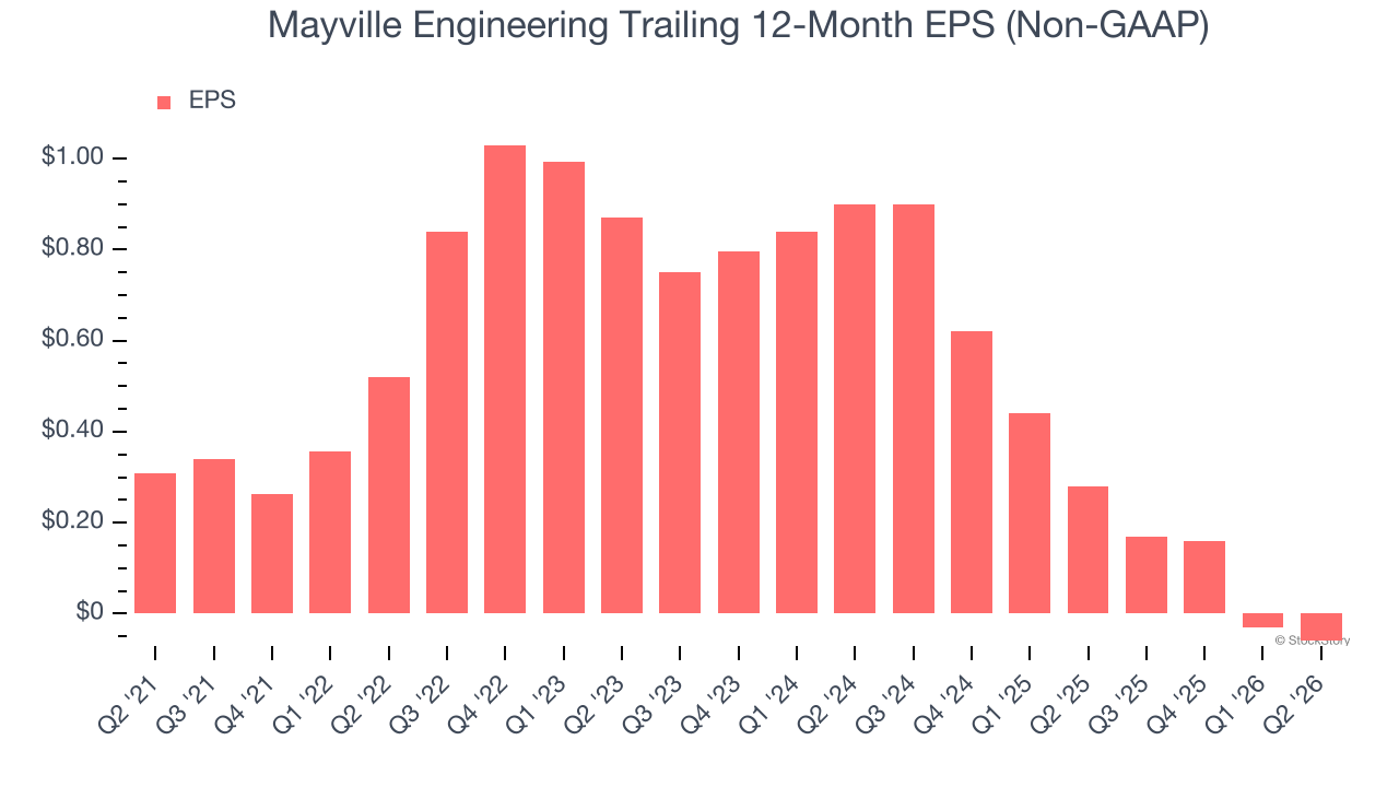 Mayville Engineering Trailing 12-Month EPS (Non-GAAP)