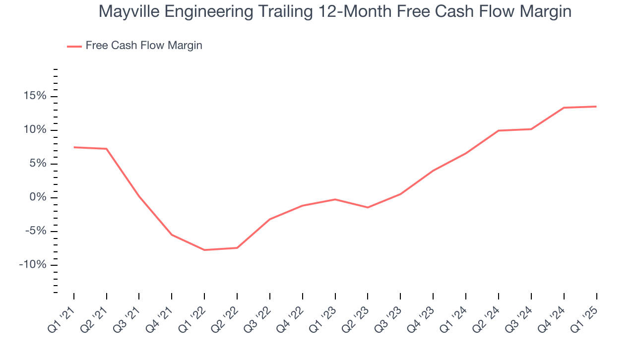 Mayville Engineering Trailing 12-Month Free Cash Flow Margin