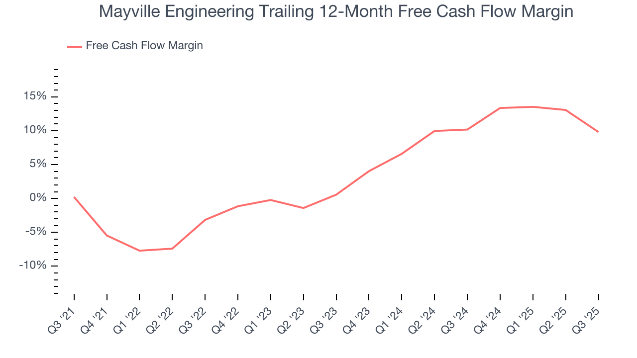 Mayville Engineering Trailing 12-Month Free Cash Flow Margin