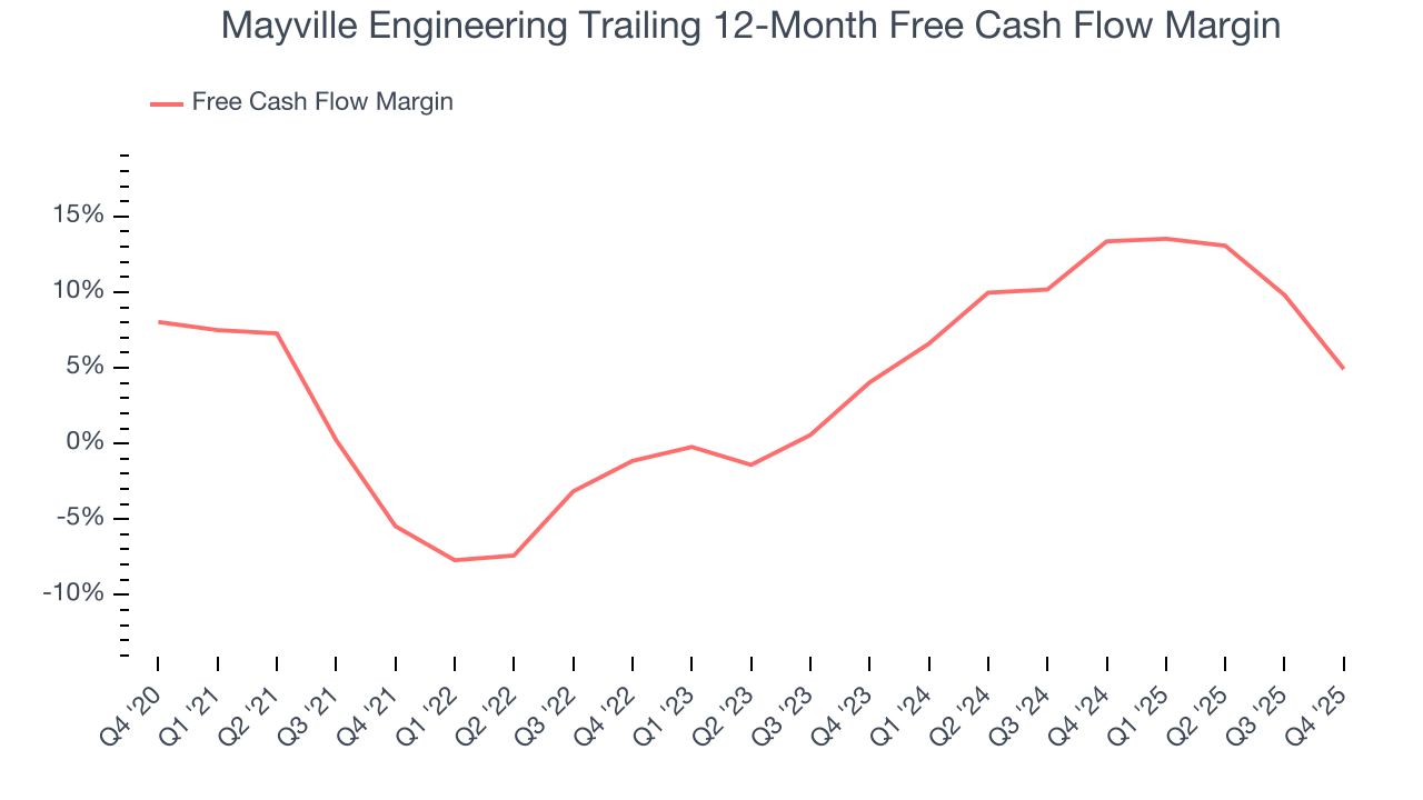 Mayville Engineering Trailing 12-Month Free Cash Flow Margin