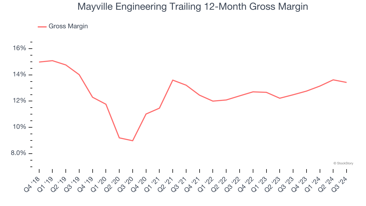 Mayville Engineering Trailing 12-Month Gross Margin