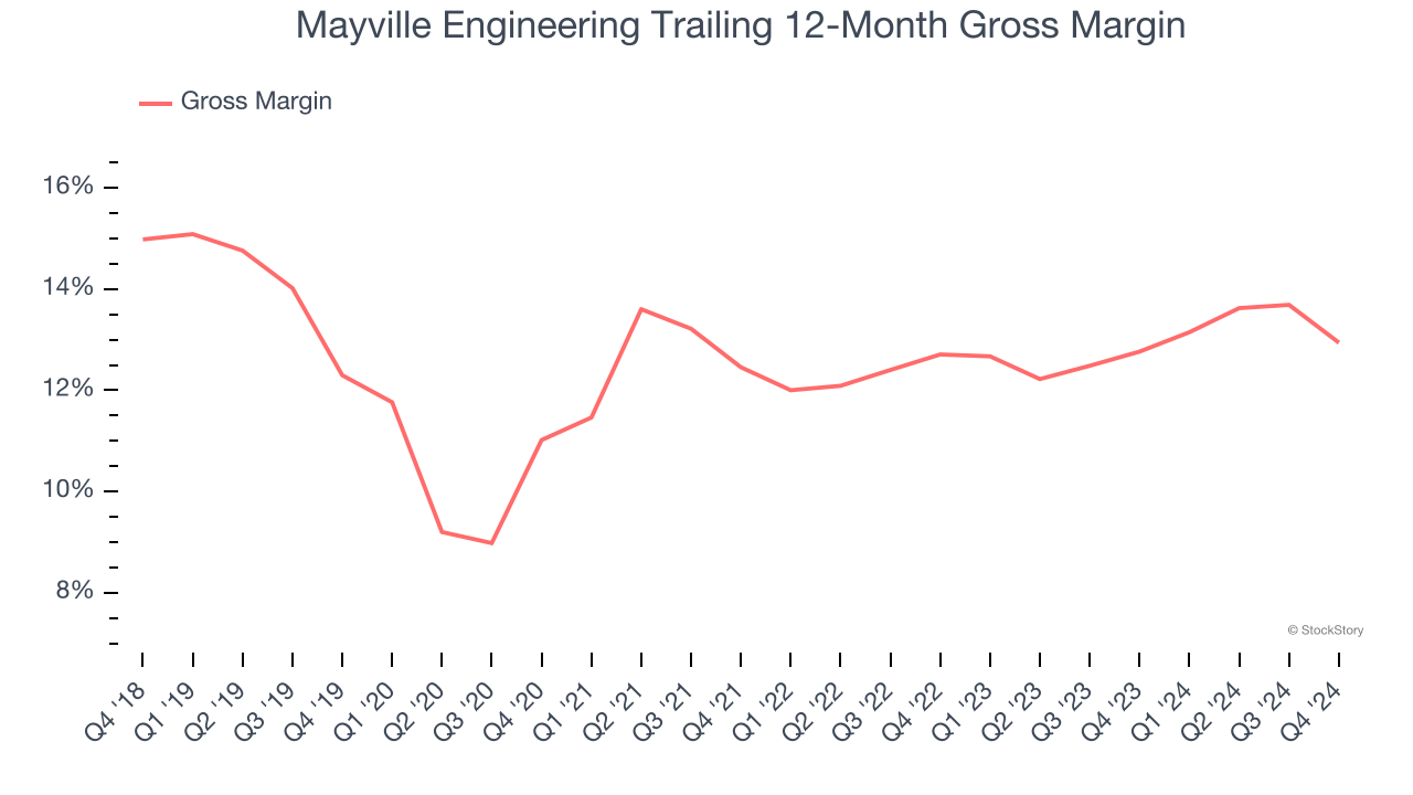 Mayville Engineering Trailing 12-Month Gross Margin