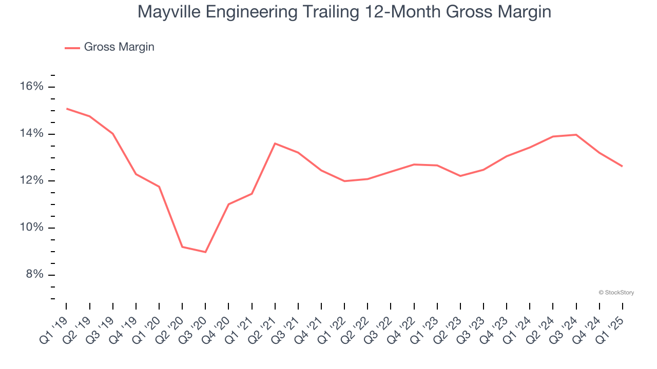 Mayville Engineering Trailing 12-Month Gross Margin