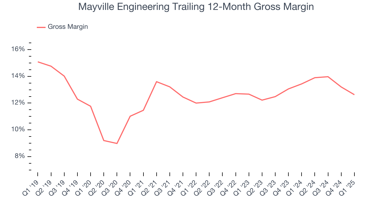 Mayville Engineering Trailing 12-Month Gross Margin