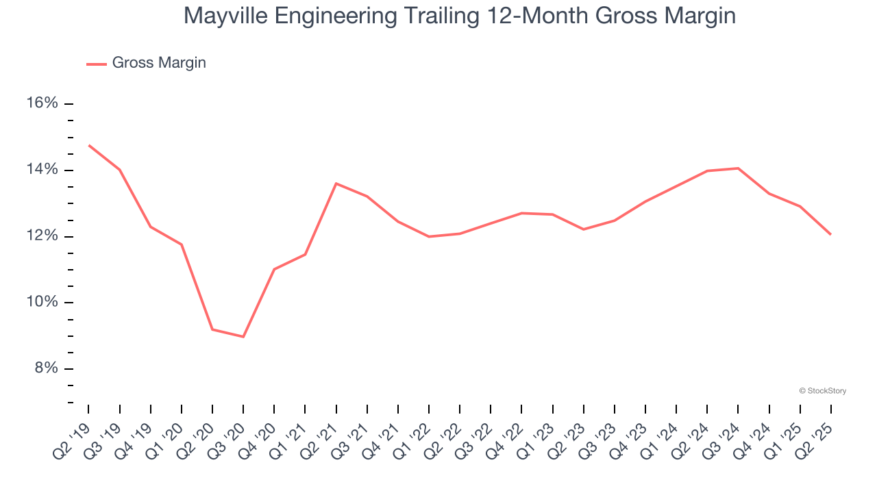 Mayville Engineering Trailing 12-Month Gross Margin
