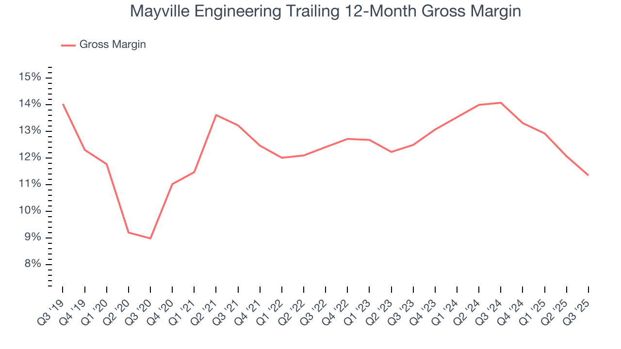 Mayville Engineering Trailing 12-Month Gross Margin