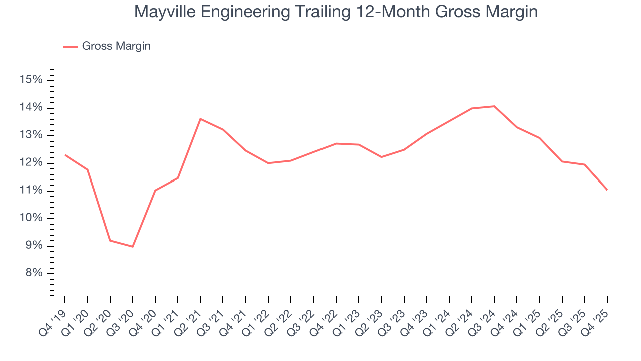 Mayville Engineering Trailing 12-Month Gross Margin