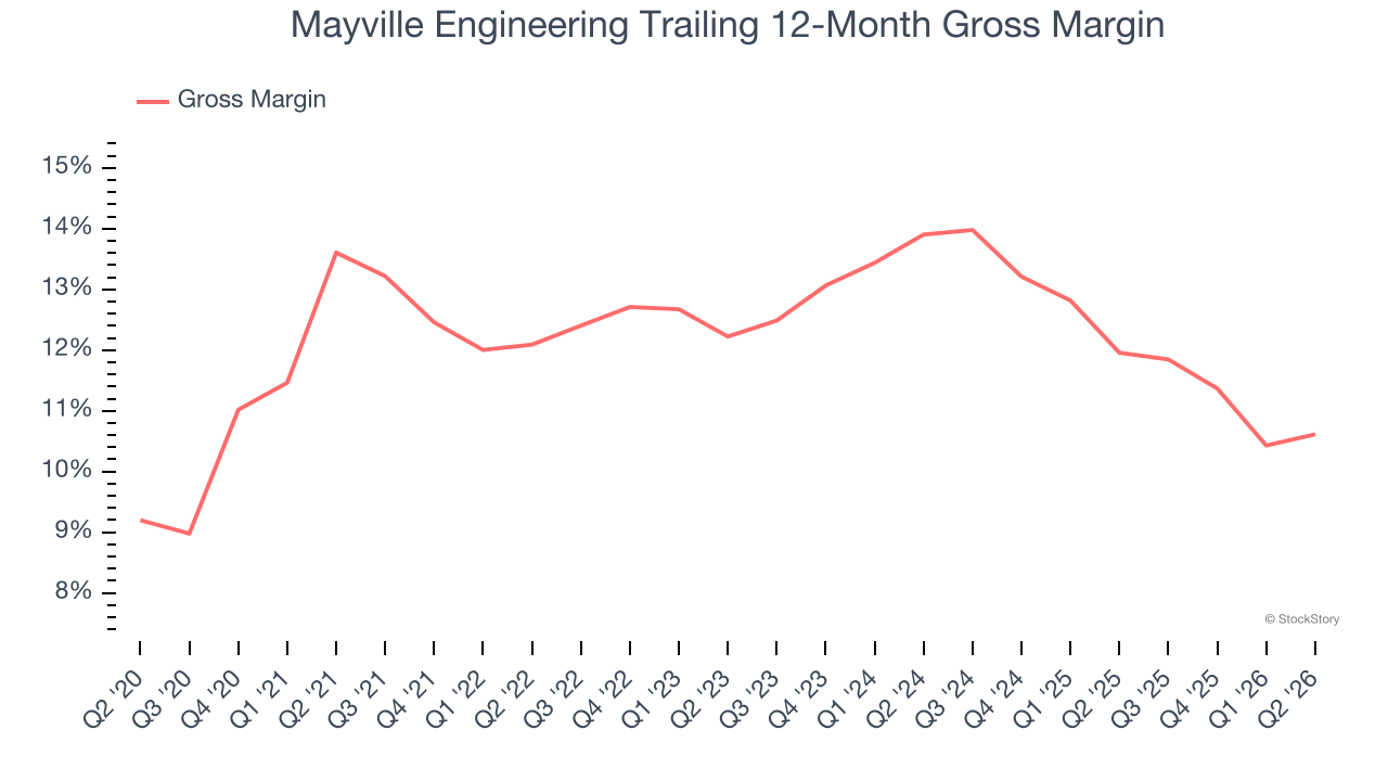 Mayville Engineering Trailing 12-Month Gross Margin