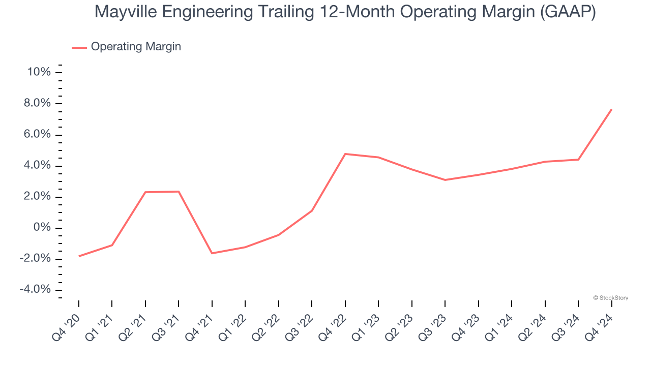 Mayville Engineering Trailing 12-Month Operating Margin (GAAP)