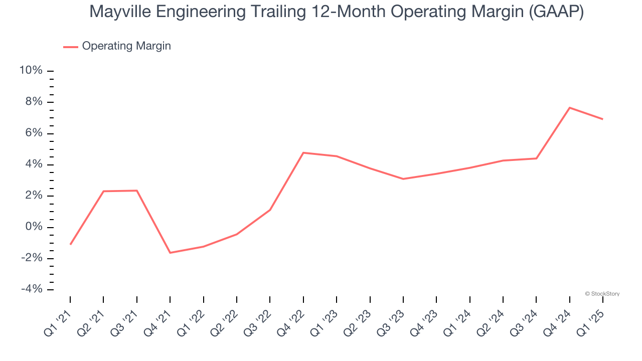 Mayville Engineering Trailing 12-Month Operating Margin (GAAP)
