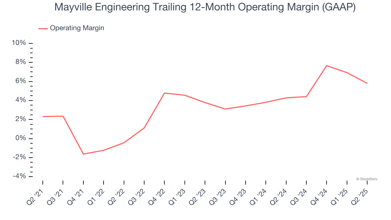 Mayville Engineering Trailing 12-Month Operating Margin (GAAP)