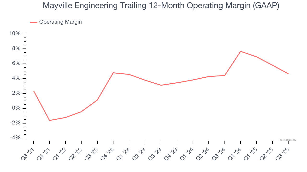 Mayville Engineering Trailing 12-Month Operating Margin (GAAP)
