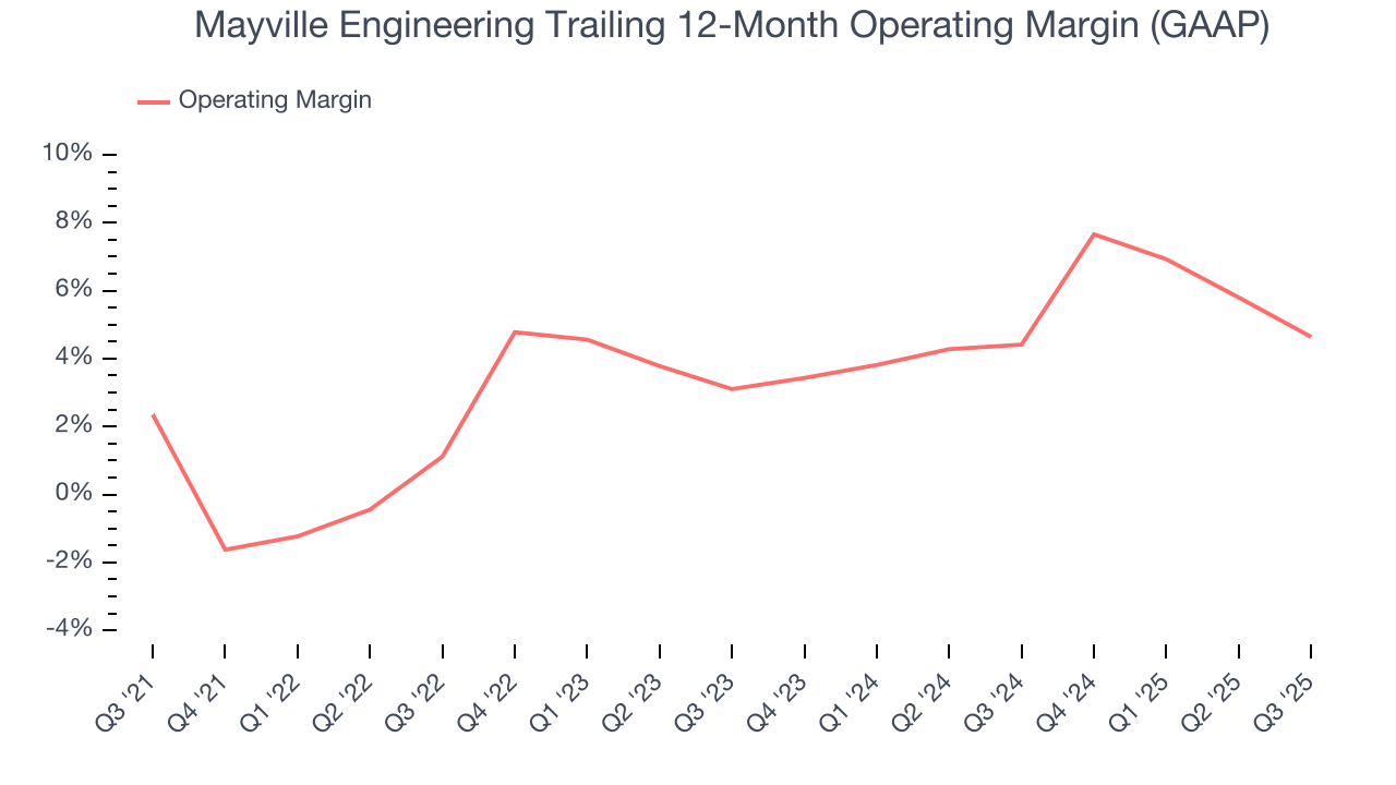 Mayville Engineering Trailing 12-Month Operating Margin (GAAP)