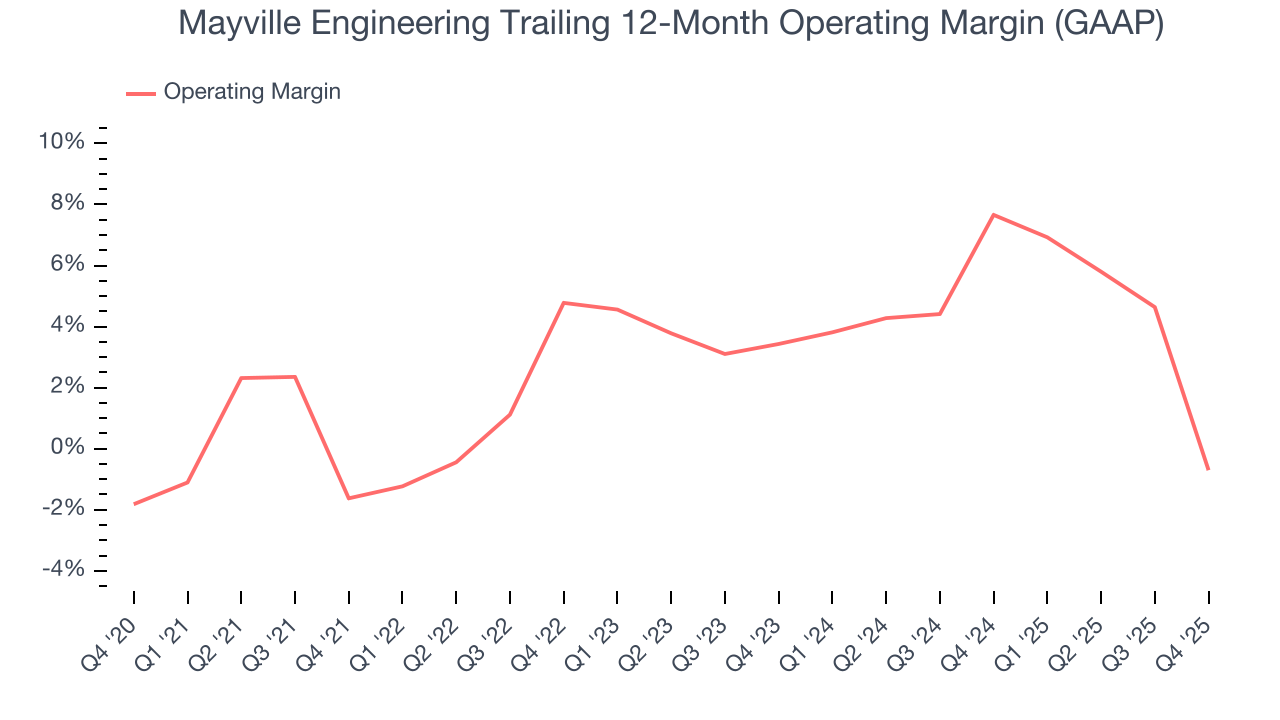 Mayville Engineering Trailing 12-Month Operating Margin (GAAP)