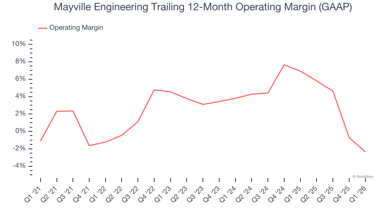 Mayville Engineering Trailing 12-Month Operating Margin (GAAP)