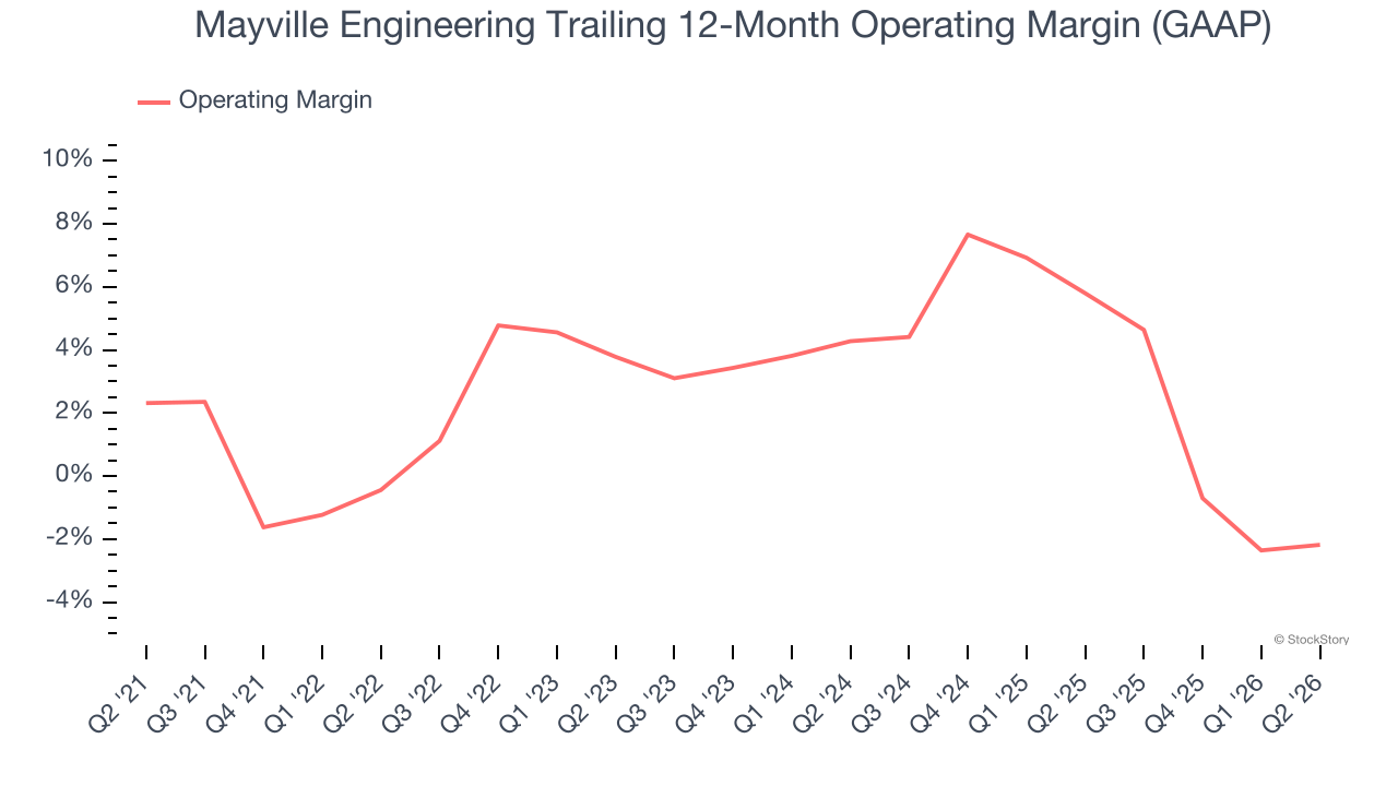 Mayville Engineering Trailing 12-Month Operating Margin (GAAP)