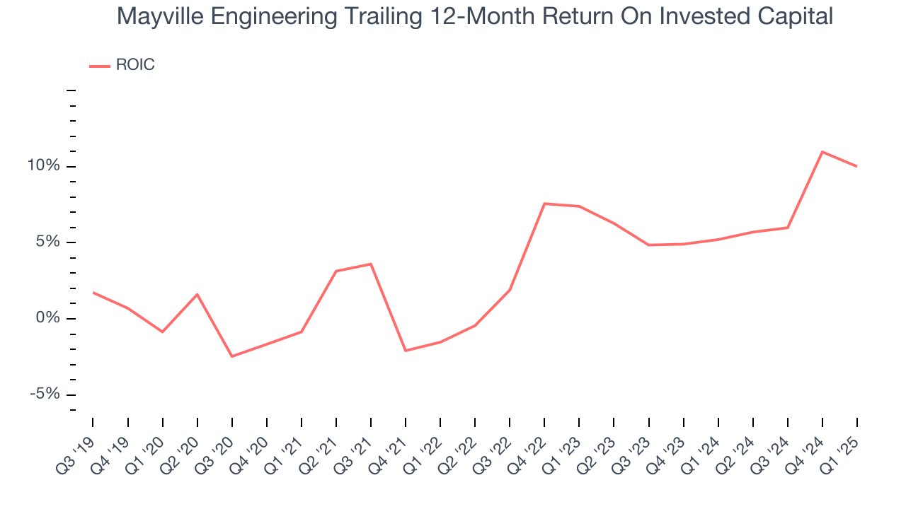 Mayville Engineering Trailing 12-Month Return On Invested Capital