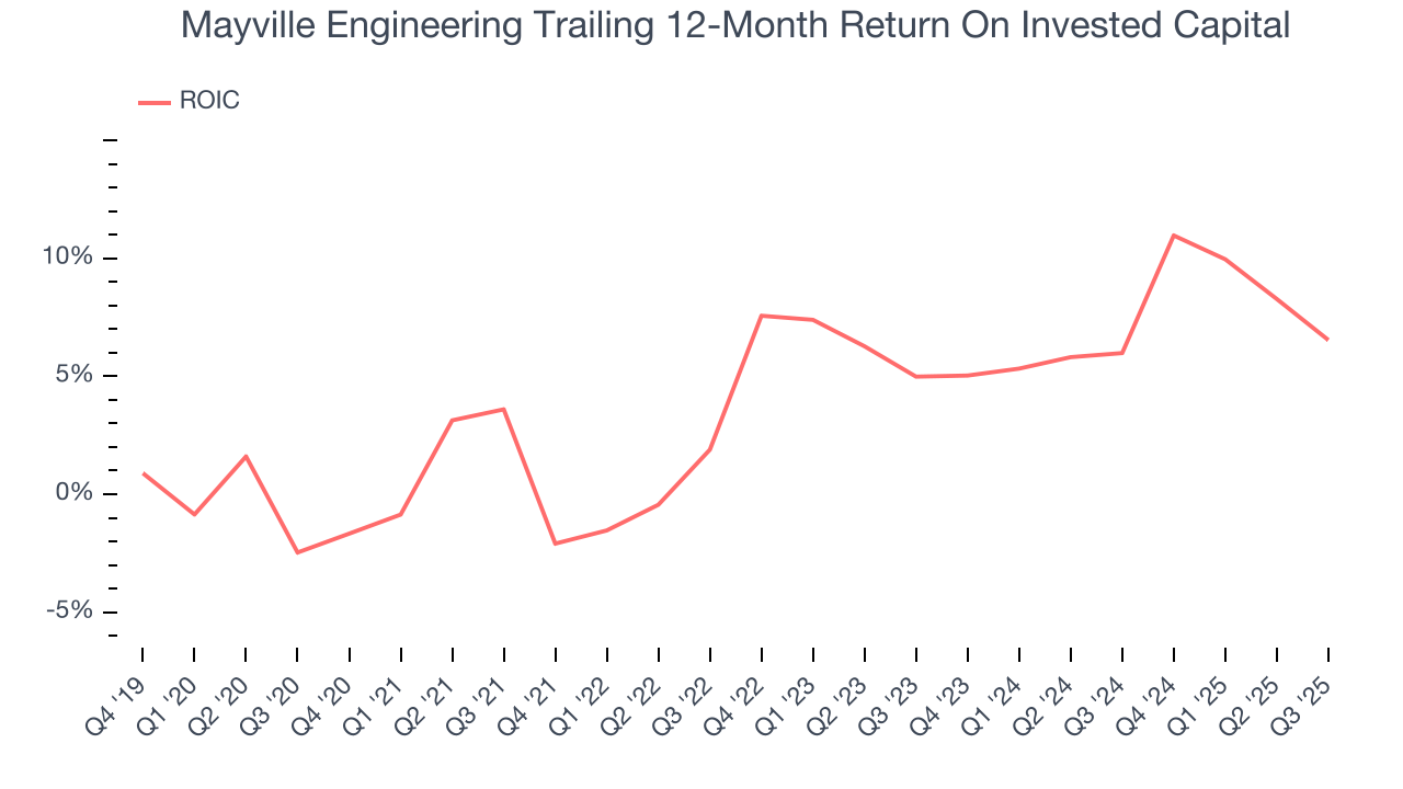 Mayville Engineering Trailing 12-Month Return On Invested Capital