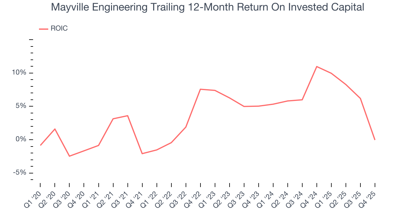 Mayville Engineering Trailing 12-Month Return On Invested Capital