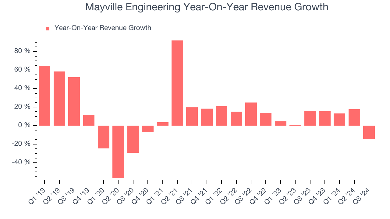 Mayville Engineering Year-On-Year Revenue Growth