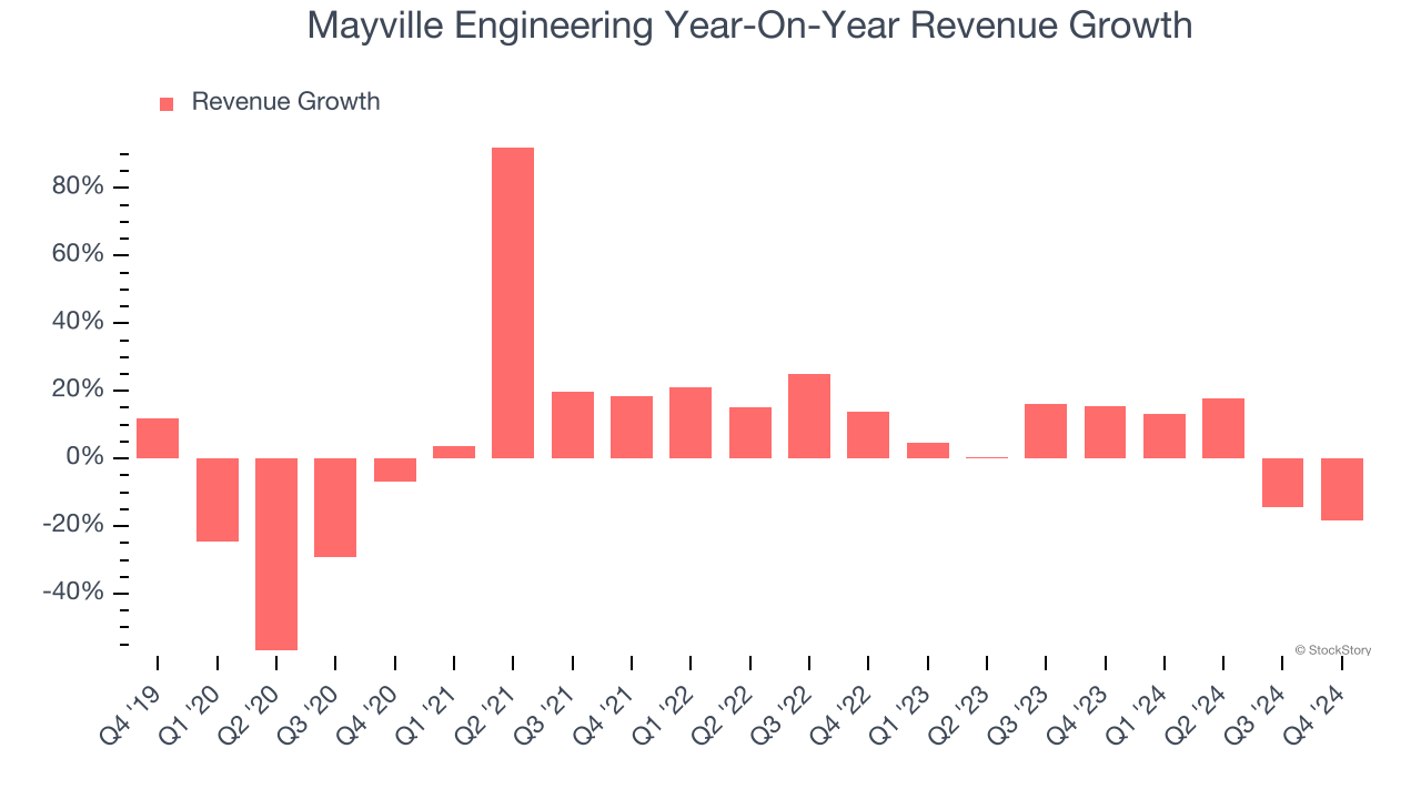 Mayville Engineering Year-On-Year Revenue Growth