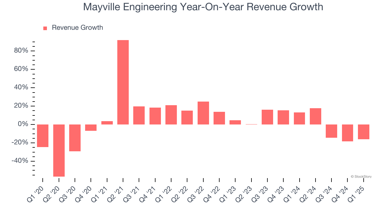 Mayville Engineering Year-On-Year Revenue Growth