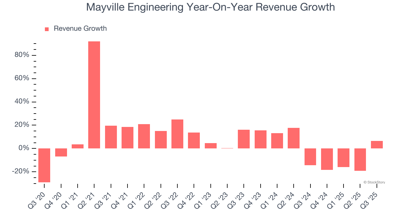 Mayville Engineering Year-On-Year Revenue Growth