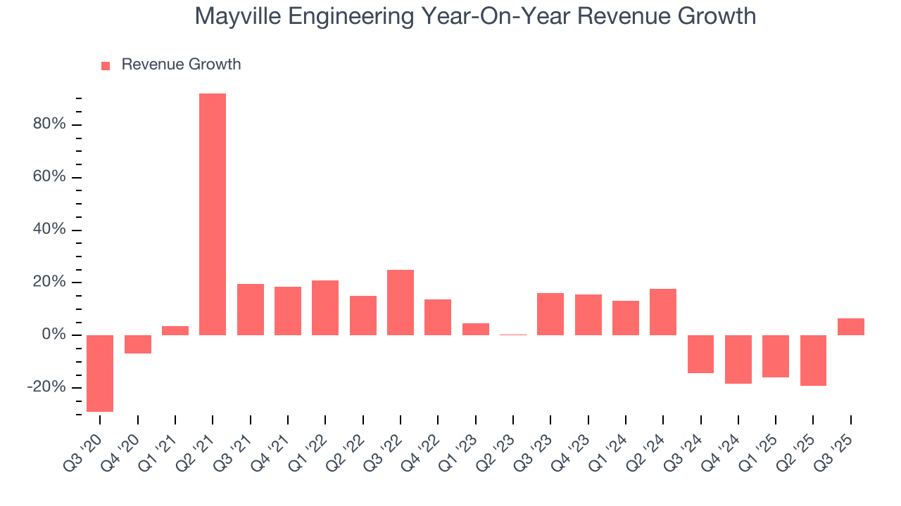Mayville Engineering Year-On-Year Revenue Growth