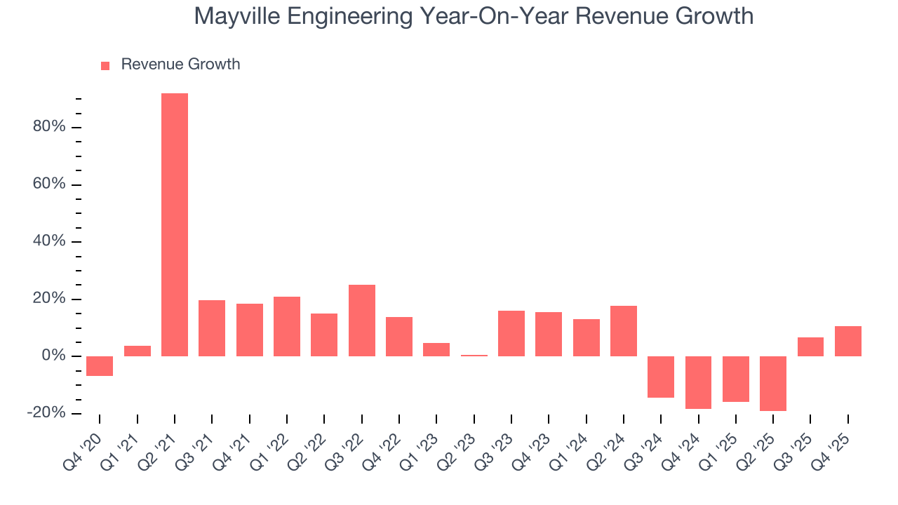 Mayville Engineering Year-On-Year Revenue Growth