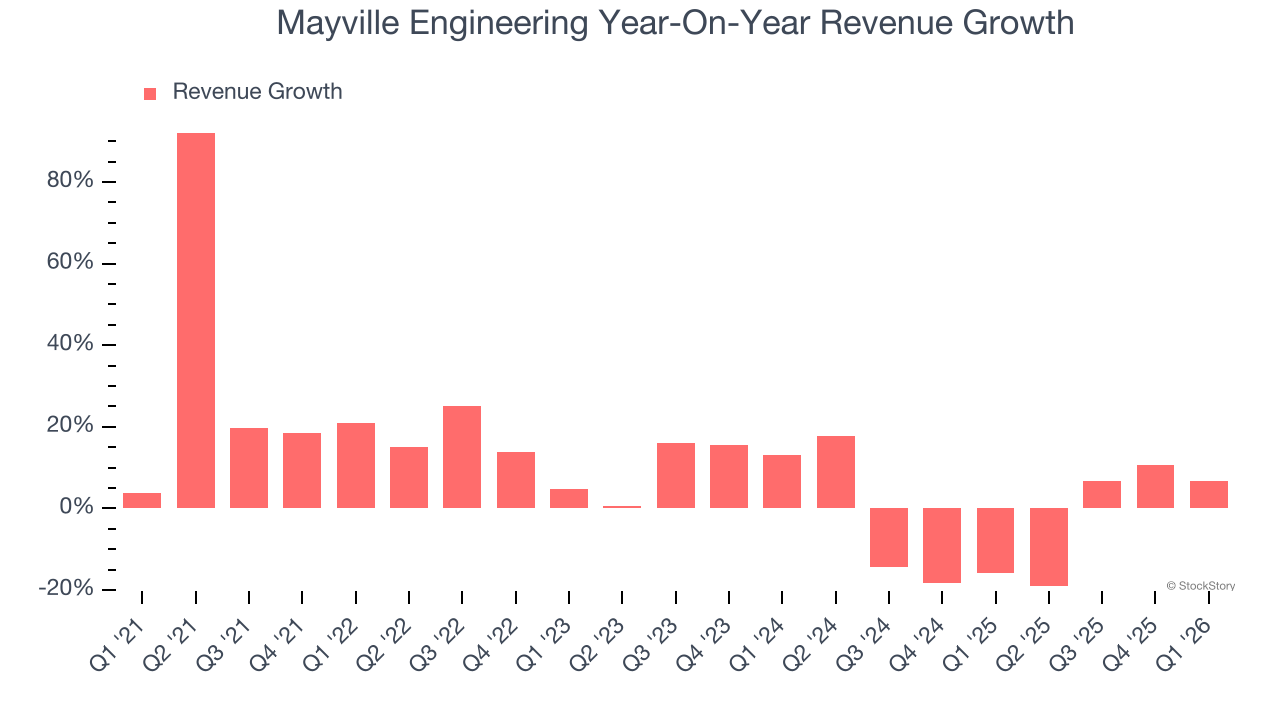 Mayville Engineering Year-On-Year Revenue Growth