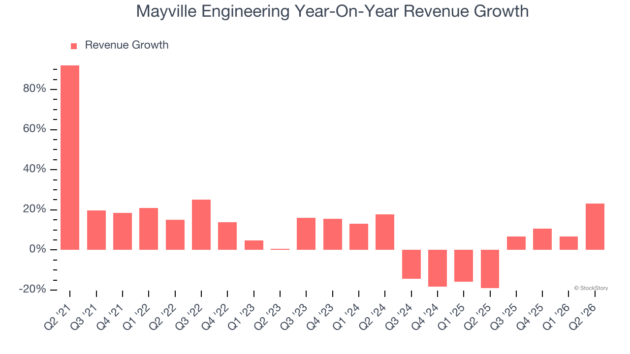 Mayville Engineering Year-On-Year Revenue Growth