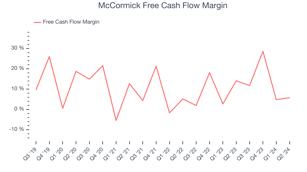 McCormick Free Cash Flow Margin