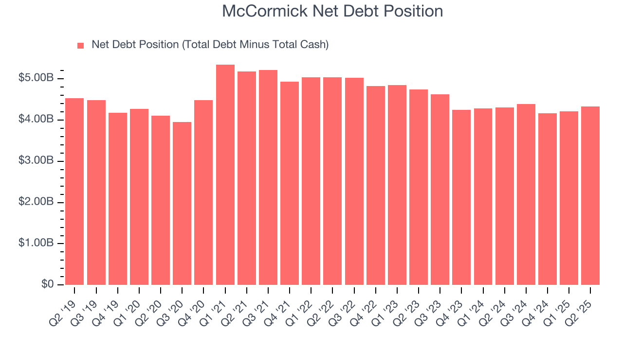 McCormick Net Debt Position