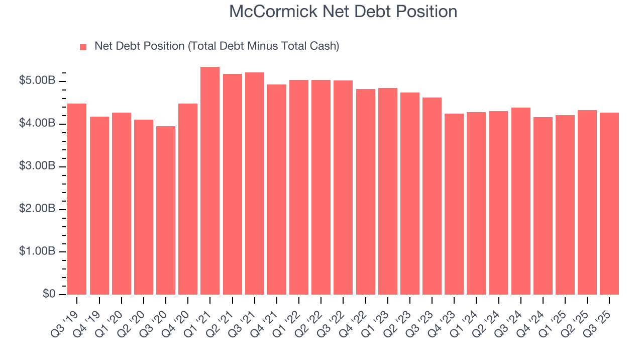 McCormick Net Debt Position