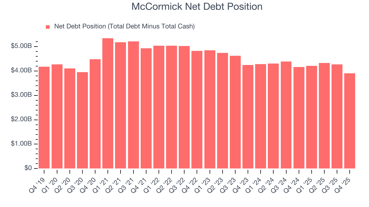 McCormick Net Debt Position