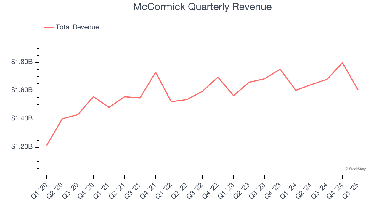 McCormick Quarterly Revenue