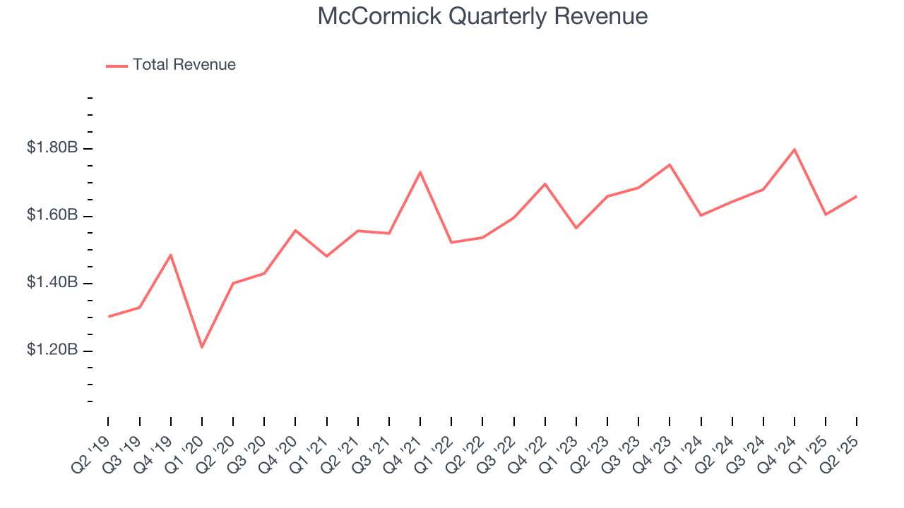 McCormick Quarterly Revenue