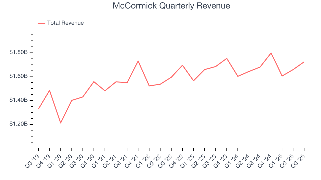McCormick Quarterly Revenue