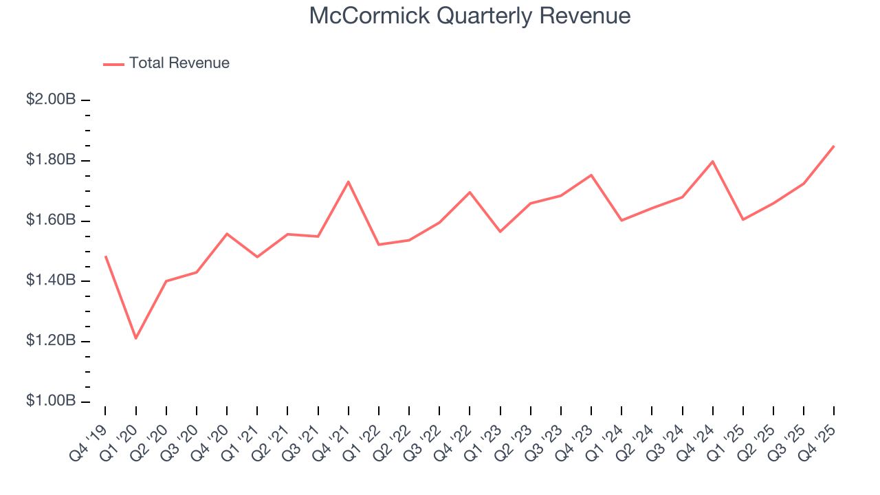 McCormick Quarterly Revenue