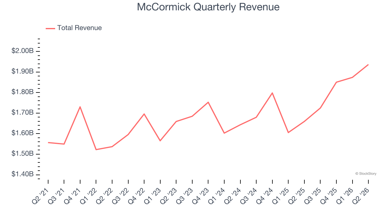 McCormick Quarterly Revenue