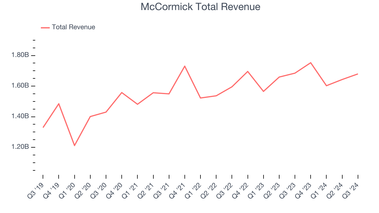 McCormick Total Revenue