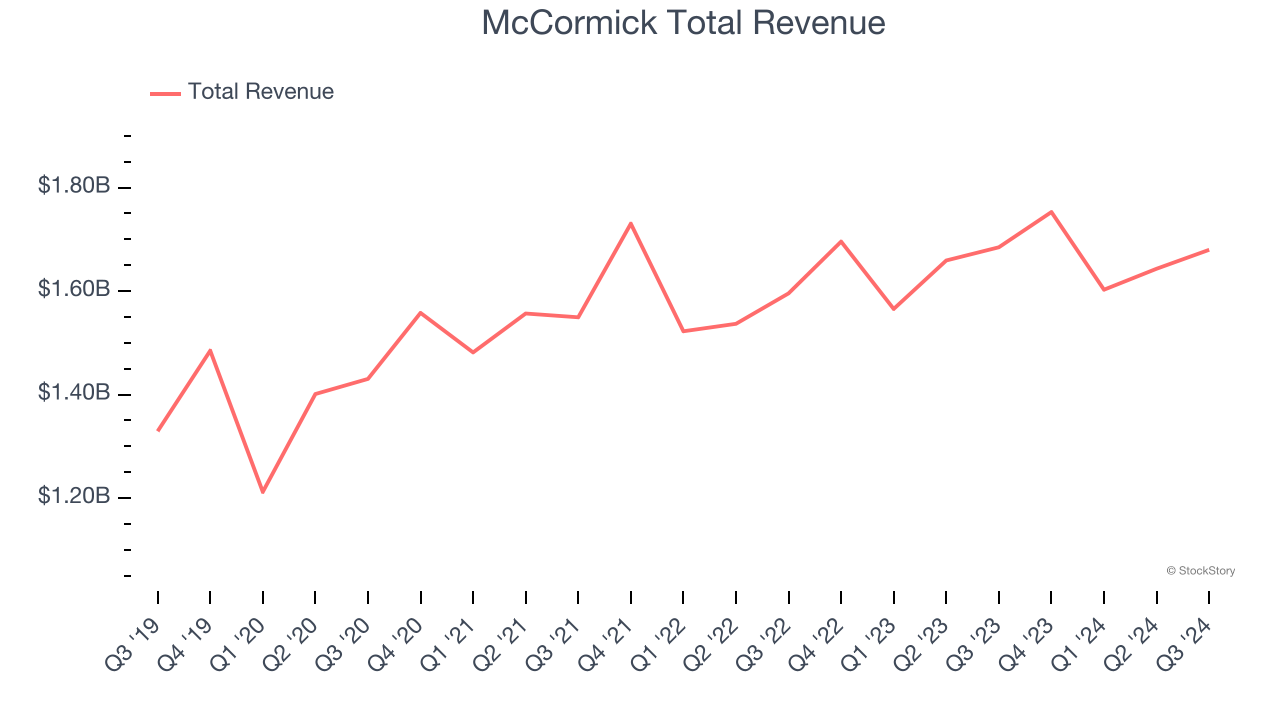 McCormick Total Revenue