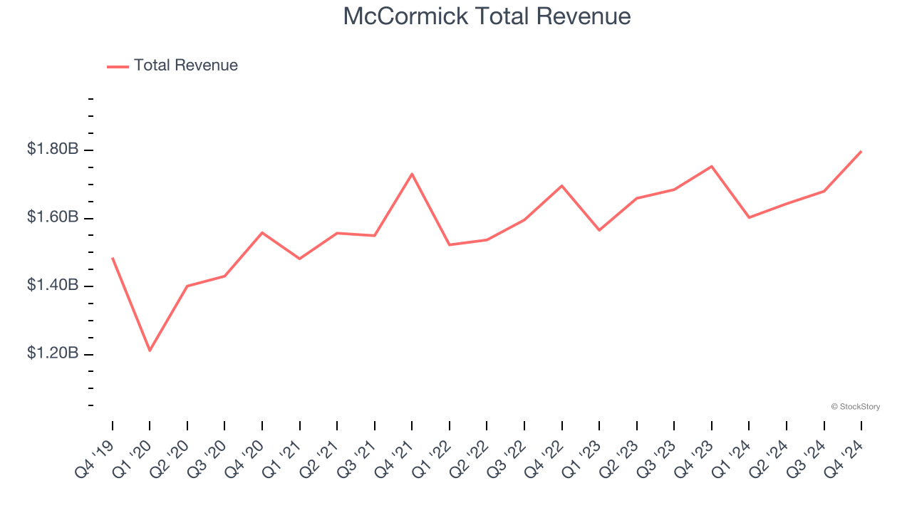 McCormick Total Revenue